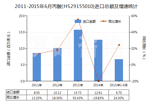 2011-2015年6月丙酸(HS29155010)進口總額及增速統(tǒng)計